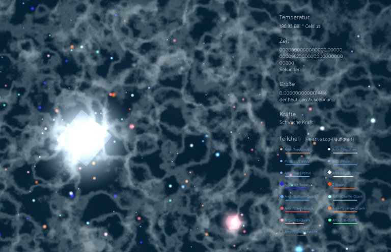 Big Bang Anwendung Teilchenverteilung